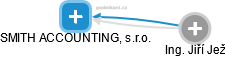 SMITH ACCOUNTING, s.r.o. - obrázek vizuálního zobrazení vztahů obchodního rejstříku
