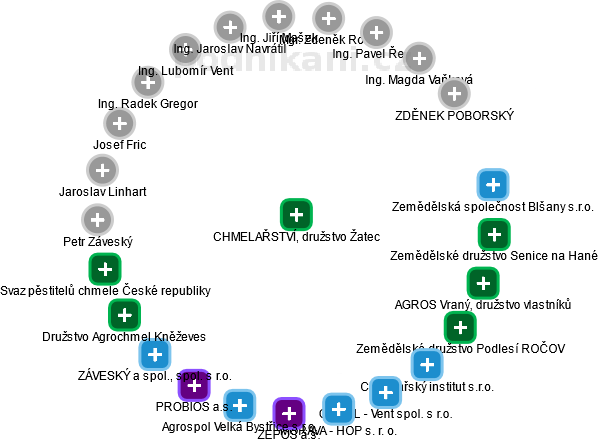 CHMELAŘSTVÍ, družstvo Žatec - obrázek vizuálního zobrazení vztahů obchodního rejstříku