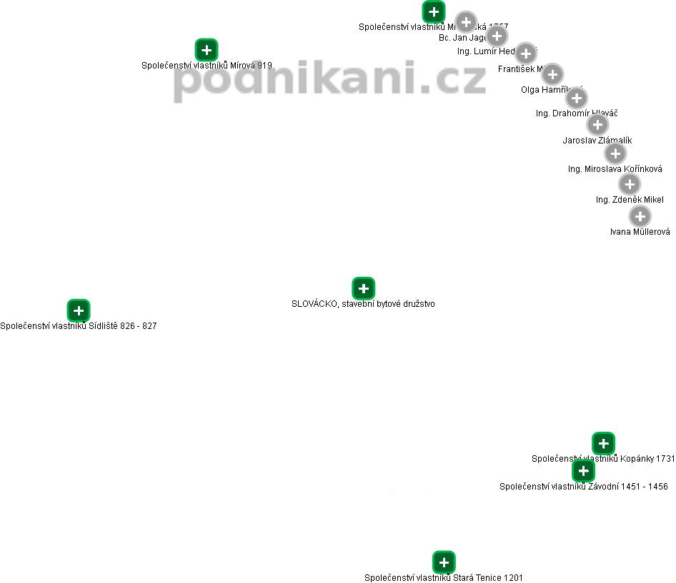 SLOVÁCKO, stavební bytové družstvo - obrázek vizuálního zobrazení vztahů obchodního rejstříku