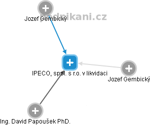 IPECO, spol. s r.o. v likvidaci - obrázek vizuálního zobrazení vztahů obchodního rejstříku