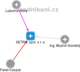 SETRA, spol. s r. o. - obrázek vizuálního zobrazení vztahů obchodního rejstříku