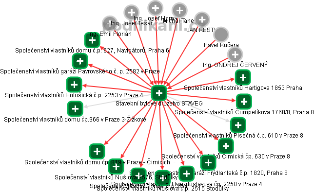Stavební bytové družstvo STAVEG - obrázek vizuálního zobrazení vztahů obchodního rejstříku