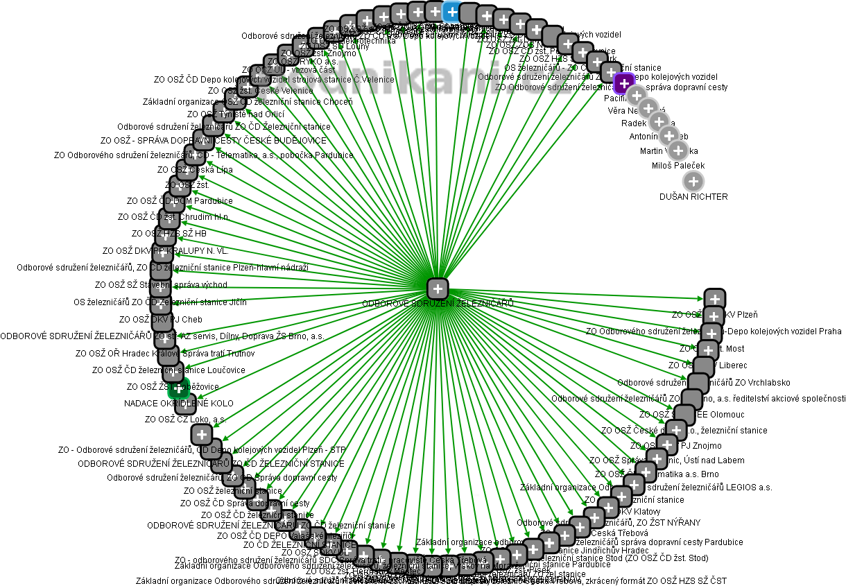 ODBOROVÉ SDRUŽENÍ ŽELEZNIČÁŘŮ - obrázek vizuálního zobrazení vztahů obchodního rejstříku