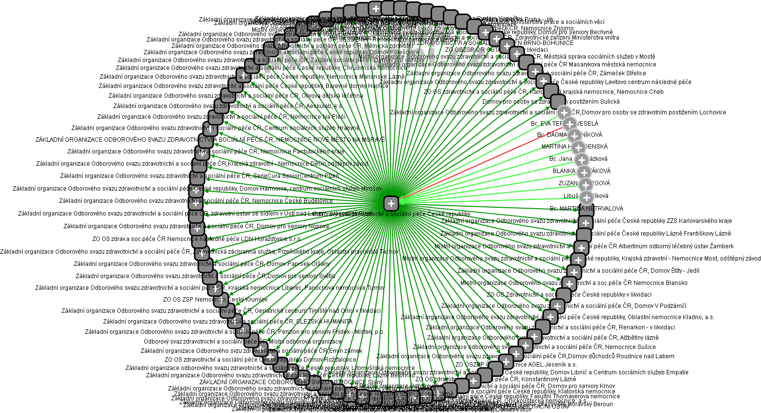 Odborový svaz zdravotnictví a sociální péče České republiky - obrázek vizuálního zobrazení vztahů obchodního rejstříku