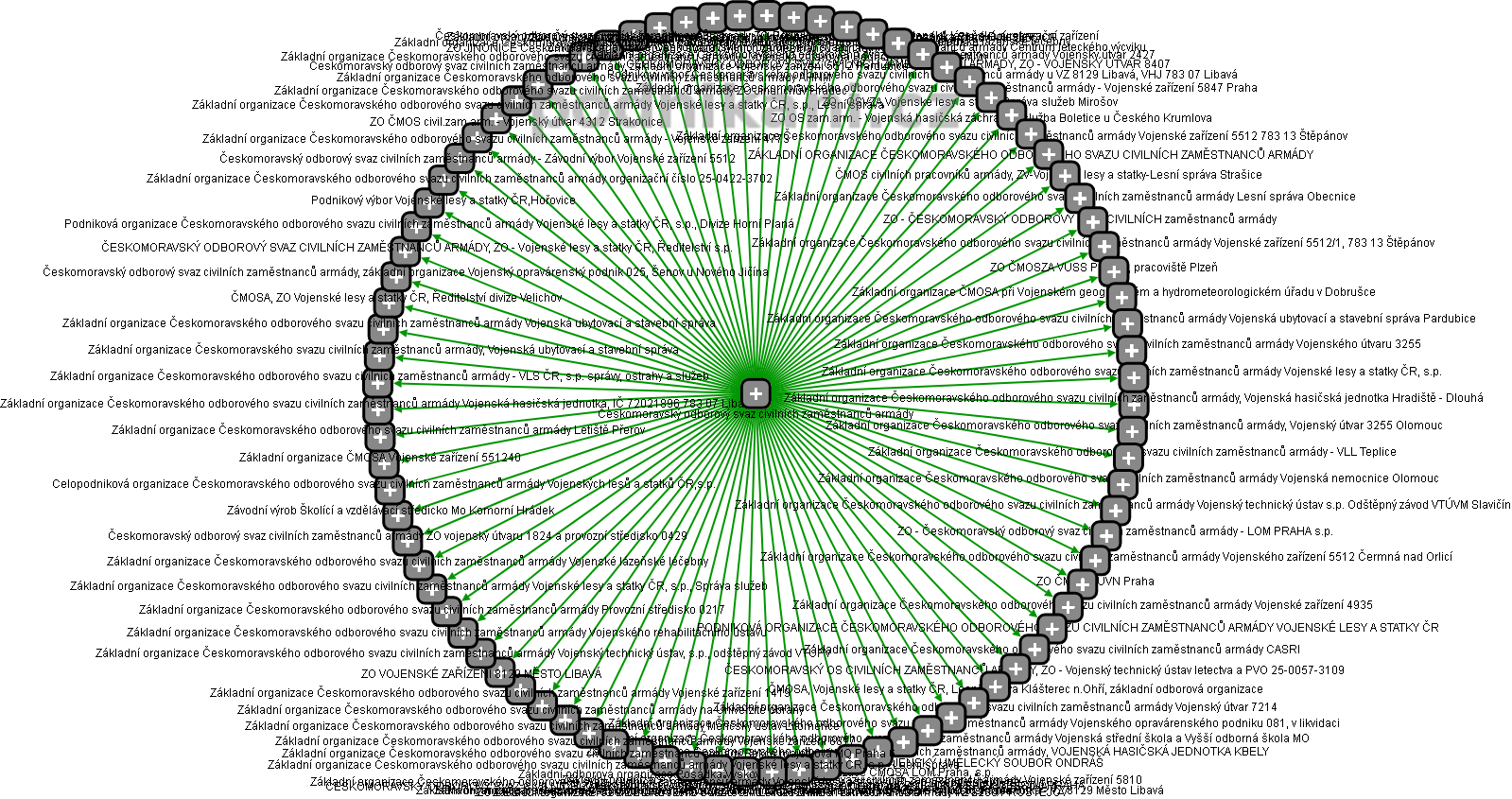 Českomoravský odborový svaz civilních zaměstnanců armády - obrázek vizuálního zobrazení vztahů obchodního rejstříku