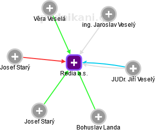 Redia a.s. - obrázek vizuálního zobrazení vztahů obchodního rejstříku