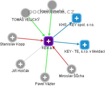 KEY a.s. - obrázek vizuálního zobrazení vztahů obchodního rejstříku