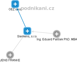 Siemens, s.r.o. - obrázek vizuálního zobrazení vztahů obchodního rejstříku
