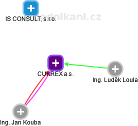 CUKREX a.s. - obrázek vizuálního zobrazení vztahů obchodního rejstříku