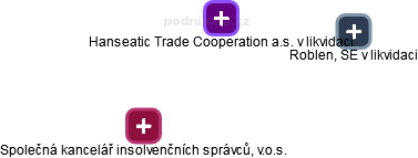 Hanseatic Trade Cooperation a.s. v likvidaci - obrázek vizuálního zobrazení vztahů obchodního rejstříku