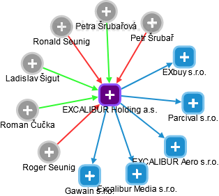 EXCALIBUR Holding a.s. - obrázek vizuálního zobrazení vztahů obchodního rejstříku