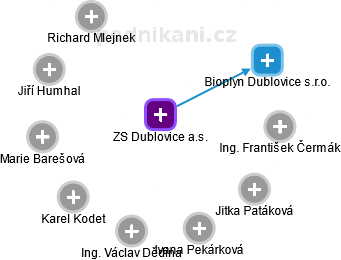 ZS Dublovice a.s. - obrázek vizuálního zobrazení vztahů obchodního rejstříku