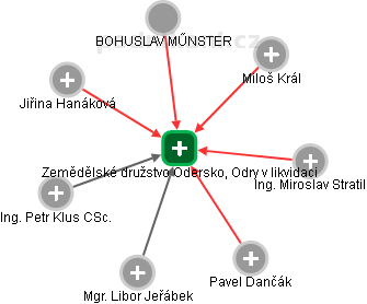 Zemědělské družstvo Odersko, Odry v likvidaci - obrázek vizuálního zobrazení vztahů obchodního rejstříku