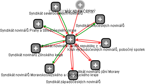 Syndikát novinářů České republiky, z. s. - obrázek vizuálního zobrazení vztahů obchodního rejstříku