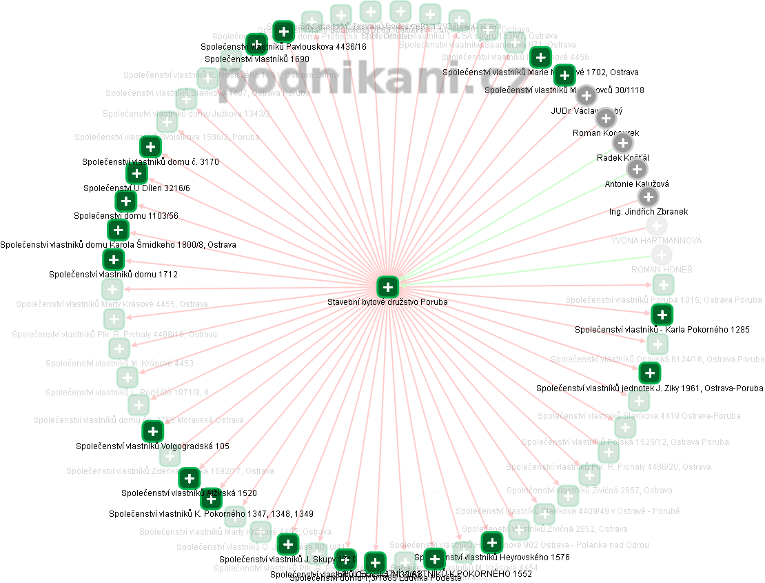 Stavební bytové družstvo Poruba - obrázek vizuálního zobrazení vztahů obchodního rejstříku