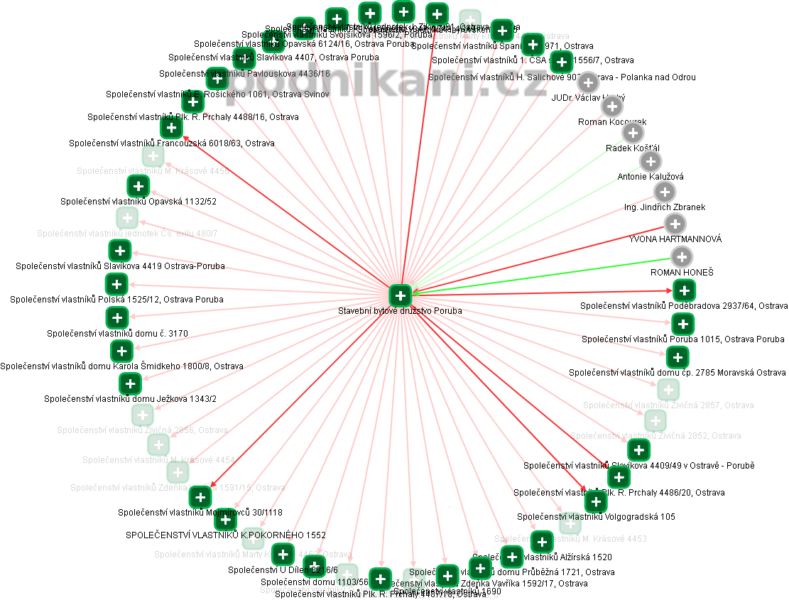Stavební bytové družstvo Poruba - obrázek vizuálního zobrazení vztahů obchodního rejstříku