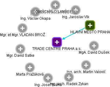 TRADE CENTRE PRAHA a.s. - obrázek vizuálního zobrazení vztahů obchodního rejstříku