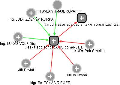 Česká společnost AIDS pomoc, z.s. - obrázek vizuálního zobrazení vztahů obchodního rejstříku
