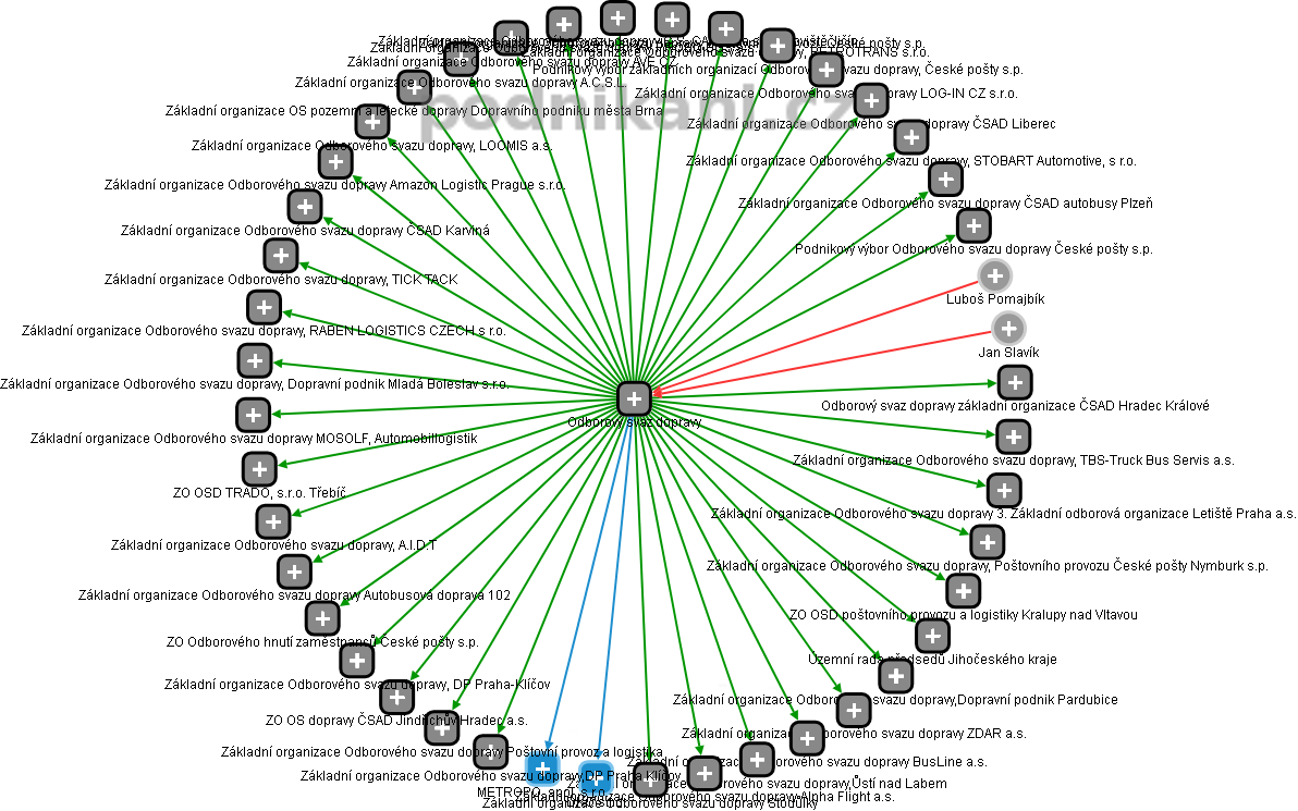 Odborový svaz dopravy - obrázek vizuálního zobrazení vztahů obchodního rejstříku