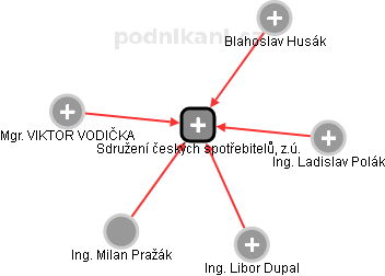 Sdružení českých spotřebitelů, z.ú. - obrázek vizuálního zobrazení vztahů obchodního rejstříku