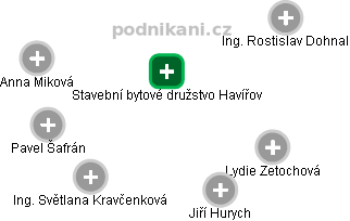 Stavební bytové družstvo Havířov - obrázek vizuálního zobrazení vztahů obchodního rejstříku