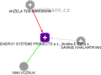 ENERGY SYSTEMS PROJECTS a.s., zkratka E.S.P. a.s. - obrázek vizuálního zobrazení vztahů obchodního rejstříku