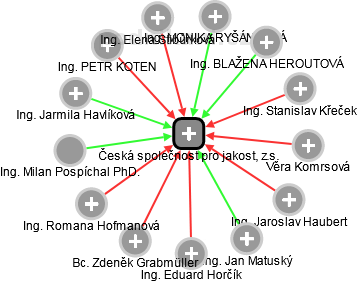 Česká společnost pro jakost, z.s. - obrázek vizuálního zobrazení vztahů obchodního rejstříku