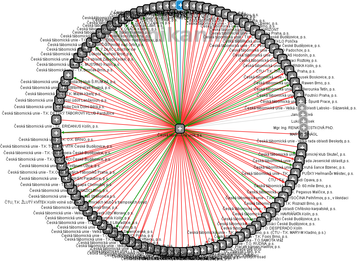 Česká tábornická unie, z.s. - obrázek vizuálního zobrazení vztahů obchodního rejstříku
