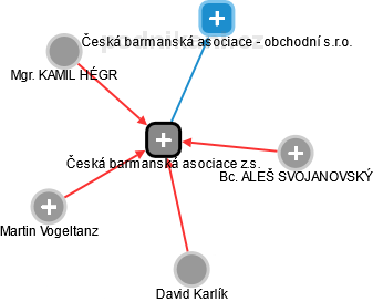 Česká barmanská asociace z.s. - obrázek vizuálního zobrazení vztahů obchodního rejstříku