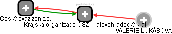 Krajská organizace ČSŽ Královéhradecký kraj - obrázek vizuálního zobrazení vztahů obchodního rejstříku