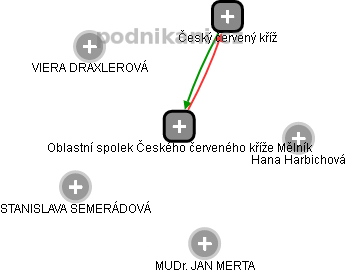 Oblastní spolek Českého červeného kříže Mělník - obrázek vizuálního zobrazení vztahů obchodního rejstříku