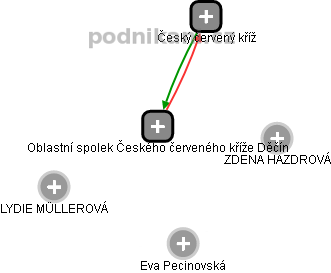 Oblastní spolek Českého červeného kříže Děčín - obrázek vizuálního zobrazení vztahů obchodního rejstříku