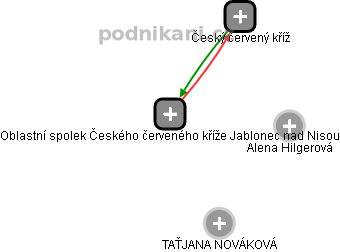 Oblastní spolek Českého červeného kříže Jablonec nad Nisou - obrázek vizuálního zobrazení vztahů obchodního rejstříku