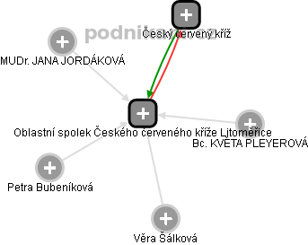 Oblastní spolek Českého červeného kříže Litoměřice - obrázek vizuálního zobrazení vztahů obchodního rejstříku