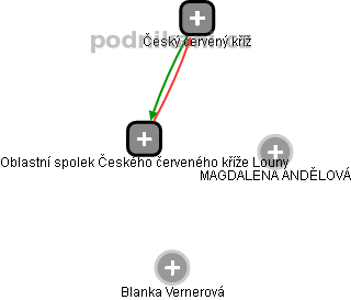 Oblastní spolek Českého červeného kříže Louny - obrázek vizuálního zobrazení vztahů obchodního rejstříku