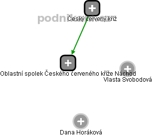 Oblastní spolek Českého červeného kříže Náchod - obrázek vizuálního zobrazení vztahů obchodního rejstříku
