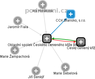 Oblastní spolek Českého červeného kříže Blansko - obrázek vizuálního zobrazení vztahů obchodního rejstříku