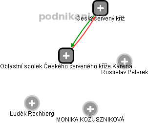 Oblastní spolek Českého červeného kříže Karviná - obrázek vizuálního zobrazení vztahů obchodního rejstříku