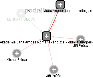 Akademie Jana Amose Komenského, z.s. - oblast Šumperk - obrázek vizuálního zobrazení vztahů obchodního rejstříku