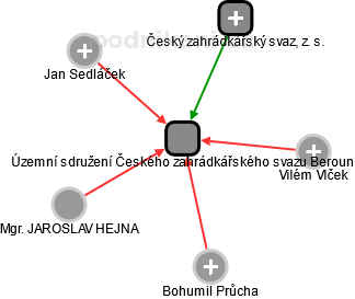 Územní sdružení Českého zahrádkářského svazu Beroun - obrázek vizuálního zobrazení vztahů obchodního rejstříku