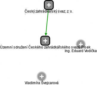 Územní sdružení Českého zahrádkářského svazu Písek - obrázek vizuálního zobrazení vztahů obchodního rejstříku