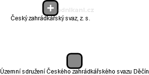 Územní sdružení Českého zahrádkářského svazu Děčín - obrázek vizuálního zobrazení vztahů obchodního rejstříku