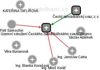 Územní sdružení Českého zahrádkářského svazu Znojmo - obrázek vizuálního zobrazení vztahů obchodního rejstříku