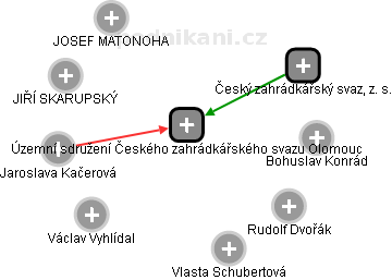 Územní sdružení Českého zahrádkářského svazu Olomouc - obrázek vizuálního zobrazení vztahů obchodního rejstříku