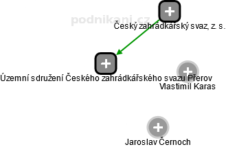 Územní sdružení Českého zahrádkářského svazu Přerov - obrázek vizuálního zobrazení vztahů obchodního rejstříku
