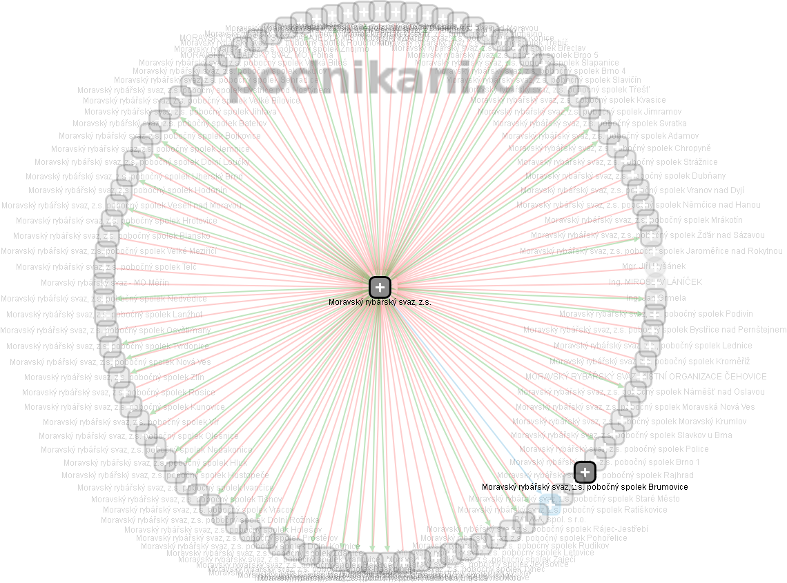 Moravský rybářský svaz, z.s. - obrázek vizuálního zobrazení vztahů obchodního rejstříku
