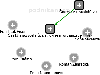 Český svaz včelařů, z.s., okresní organizace Písek - obrázek vizuálního zobrazení vztahů obchodního rejstříku
