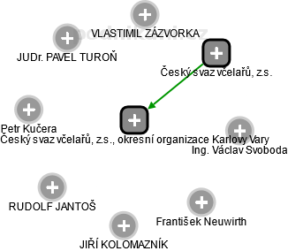 Český svaz včelařů, z.s., okresní organizace Karlovy Vary - obrázek vizuálního zobrazení vztahů obchodního rejstříku