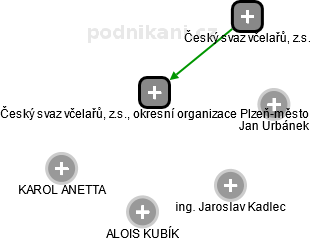 Český svaz včelařů, z.s., okresní organizace Plzeň-město - obrázek vizuálního zobrazení vztahů obchodního rejstříku