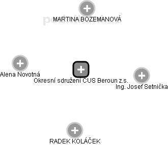 Okresní sdružení ČUS Beroun z.s. - obrázek vizuálního zobrazení vztahů obchodního rejstříku